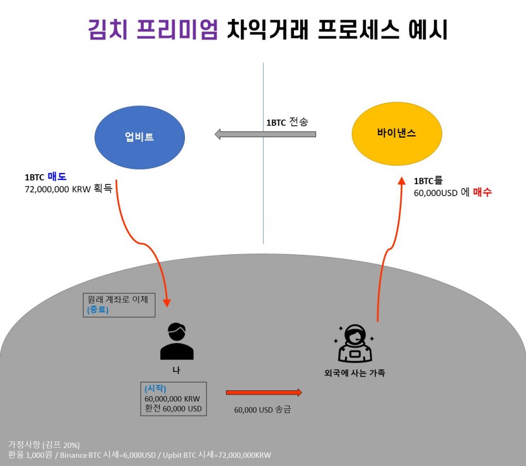 김치프리미엄-차익거래-프로세스-예시-다이어그램