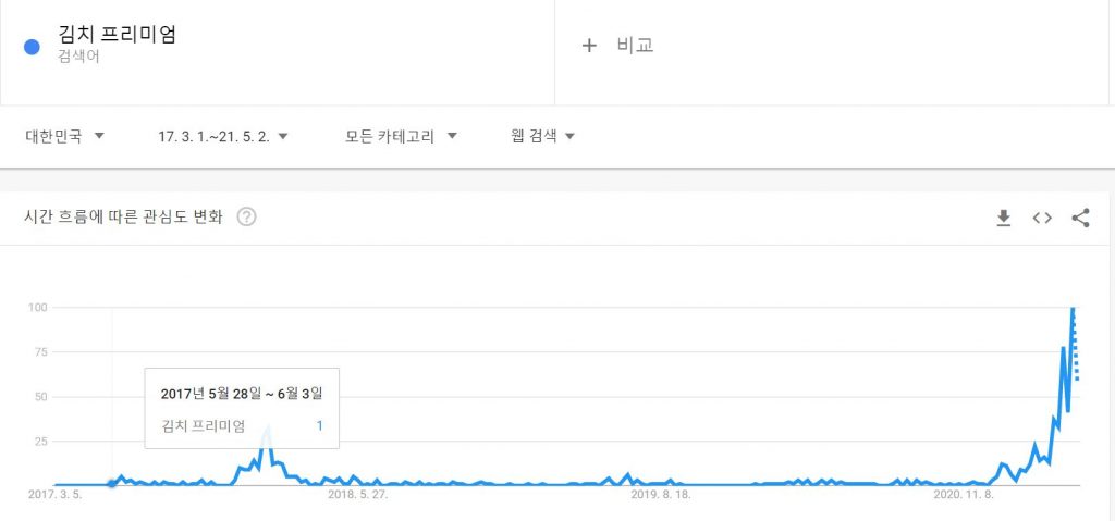 구글트렌드-김치프리미엄-검색결과-그래프