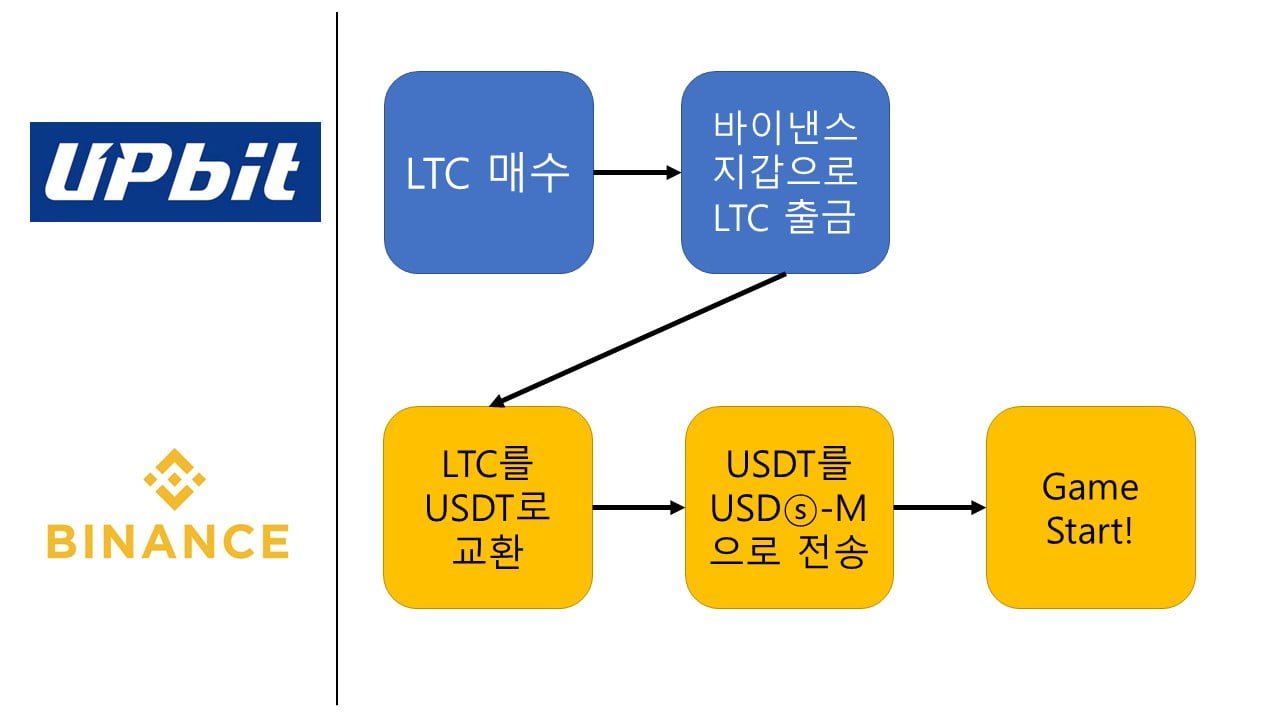 바이낸스 선물 거래 하는 방법 알려드림 - Nifty Hefty